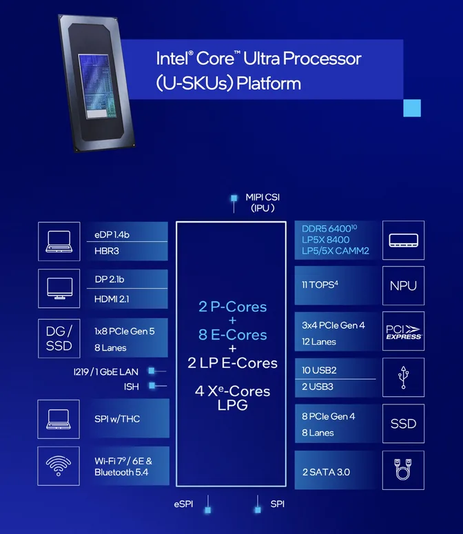 Core Ultra 7 255U против Core Ultra 155U: ранние бенчмарки показывают хороший прирост многопоточной производительности