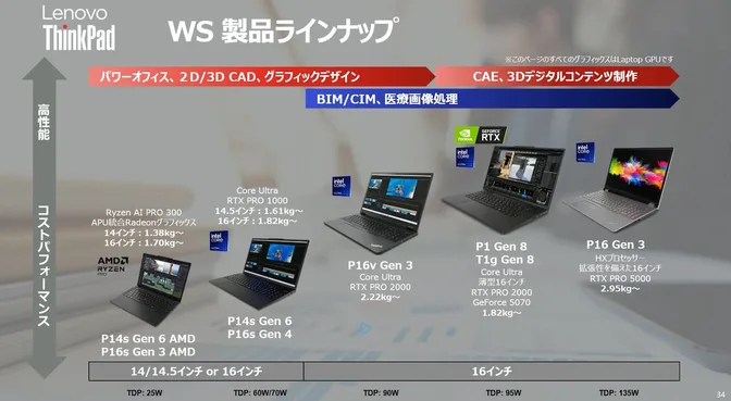 Предстоящие мощные ноутбуки Nvidia RTX Pro: Lenovo Japan анонсирует ThinkPad T1g Gen 8 с RTX 5070 и 2025 ноутбуков серии ThinkPad P